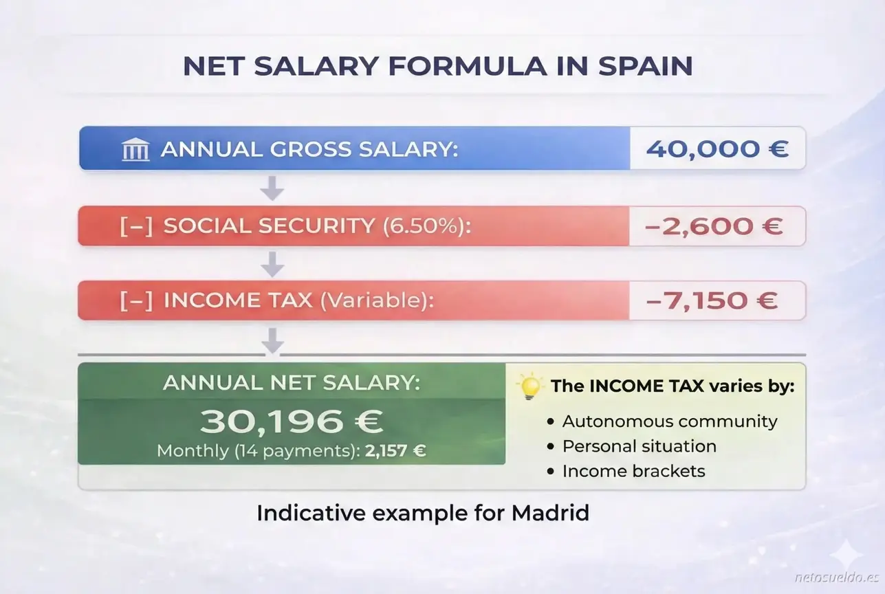 Infographic explaining the formula to calculate net salary in Spain: gross salary minus Social Security (6.50%) minus Income Tax (variable), showing example with €40,000 gross resulting in €30,196 net