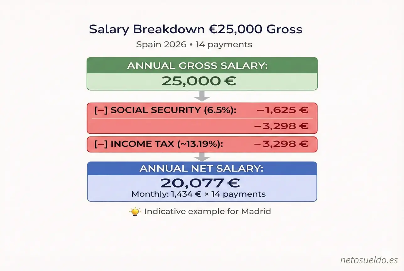 Salary breakdown diagram showing how a gross salary of €25,000 per year becomes €20,077 net after deducting Social Security (€1,625) and income tax (€3,298) in Spain