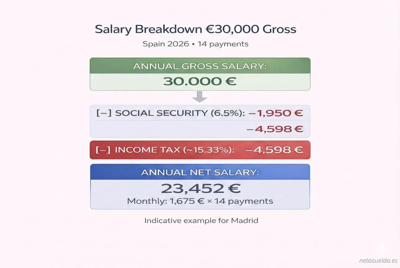 Salary breakdown diagram showing how a gross salary of €30,000 per year becomes €23,452 net after deducting Social Security (€1,950) and income tax (€4,598) in Spain
