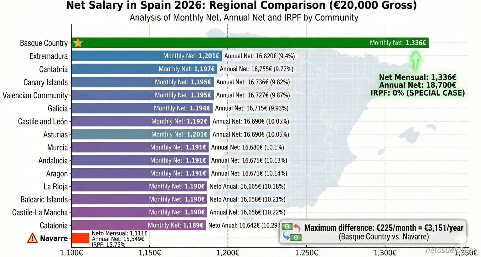 Comparison of monthly net salary with €20,000 gross by autonomous community in Spain 2026, ordered from highest to lowest: Basque Country (€1,336), Madrid (€1,201), to Navarra (€1,111)