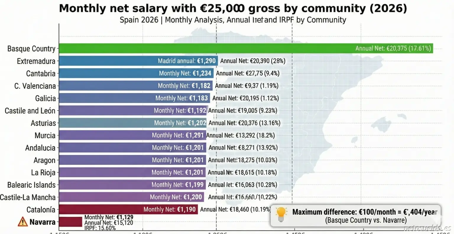 Comparison of monthly net salary with €25,000 gross by autonomous community in Spain 2026, ordered from highest to lowest: Basque Country (€1,455), Madrid (€1,434), to Navarra (€1,355)