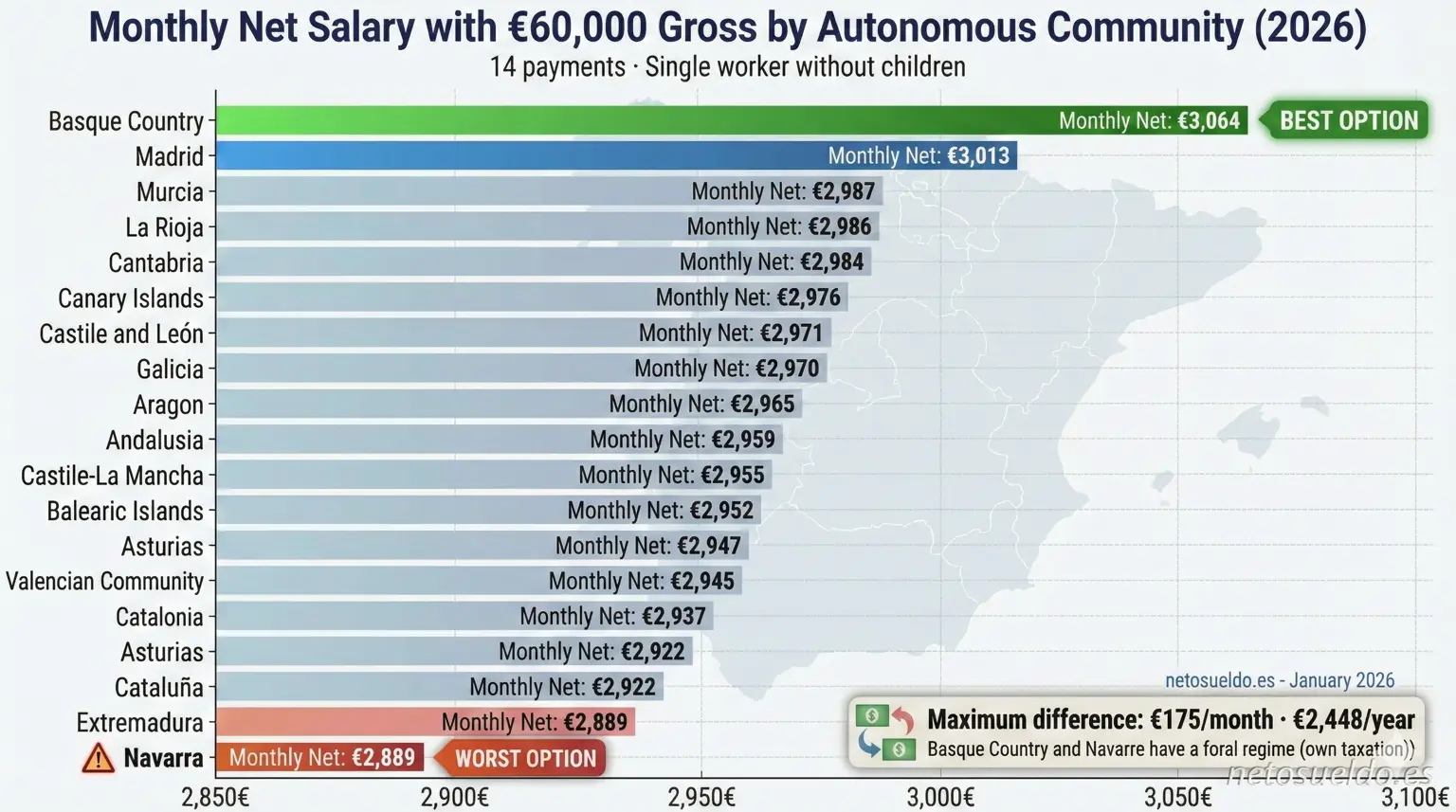Net salary comparison €60,000 gross by autonomous community