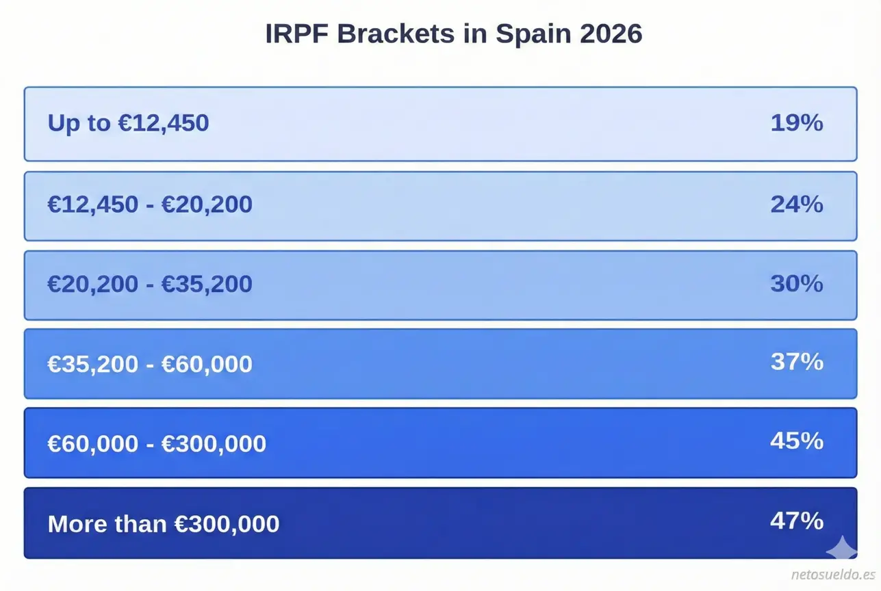 Visual table of income tax brackets in Spain 2026 showing the 6 progressive brackets from 19% to 47%