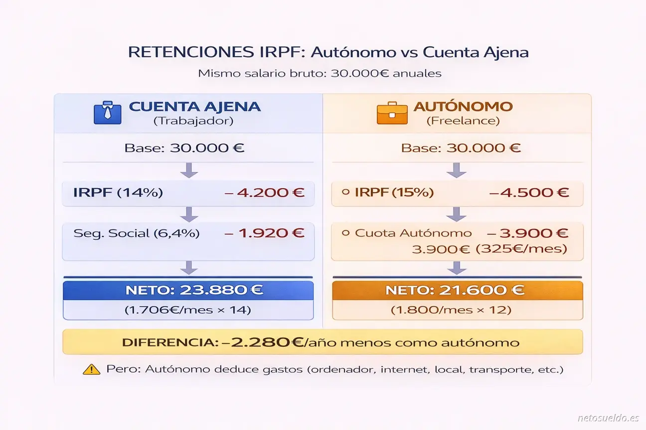 Tabla comparativa de retenciones IRPF entre trabajador por cuenta ajena y autónomo con 30.000€ brutos, mostrando que el autónomo paga 2.280€ más al año pero puede deducir gastos profesionales