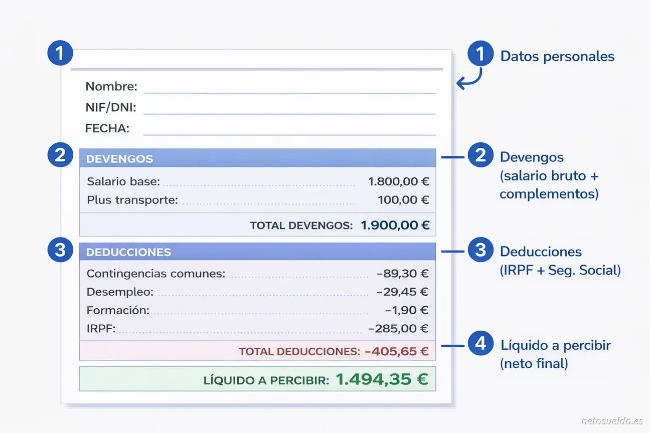 Ejemplo de nómina española anotada mostrando las partes clave: devengos (salario bruto), deducciones (IRPF y Seguridad Social) y líquido a percibir (sueldo neto)