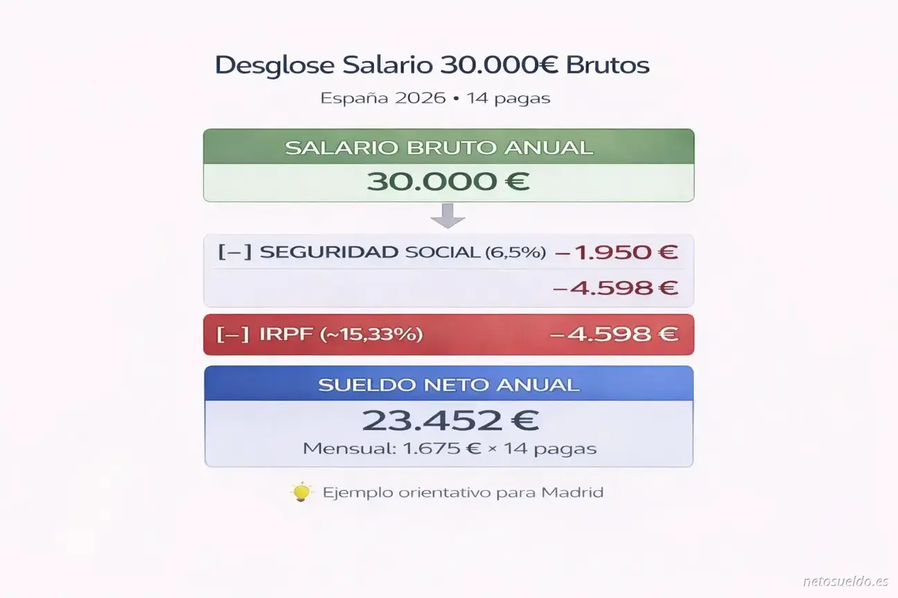 Diagrama de desglose salarial mostrando cómo un salario bruto de 30.000€ anuales se convierte en 23.452€ netos tras descontar Seguridad Social (1.950€) e IRPF (4.598€) en España