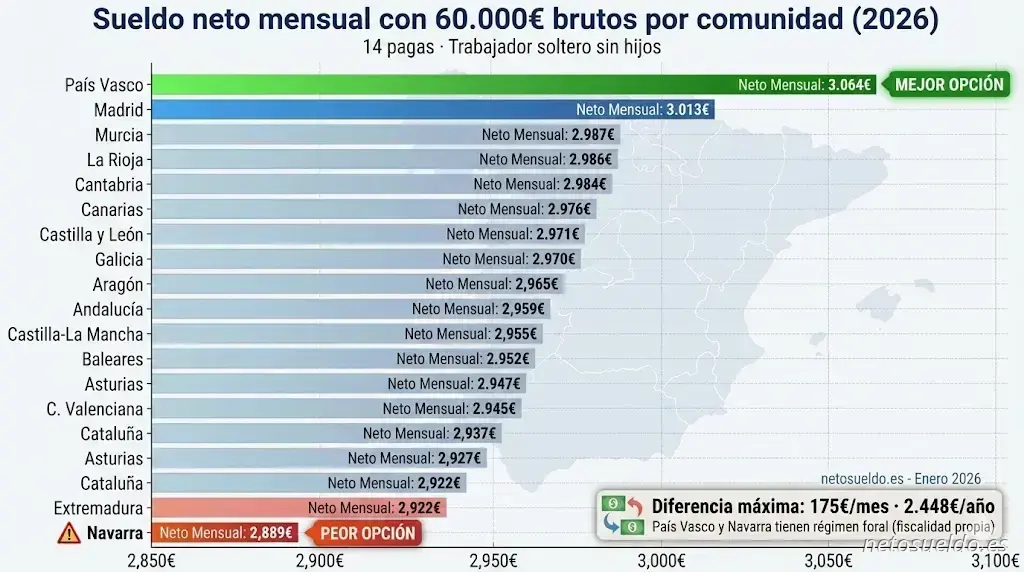 Comparativa sueldo neto 60.000€ brutos por comunidad autónoma