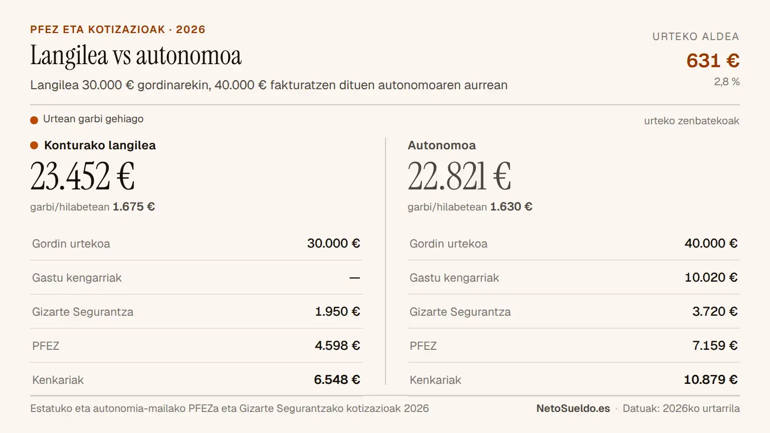 Urteko soldata garbiaren konparaketa: konturako langilea 30.000 € gordinarekin (23.452 € garbi) eta autonomoa 40.000 € fakturatuta (22.821 € garbi): langileak 631 € gehiago urtean, autonomoak gastuak kentzen dituen arren
