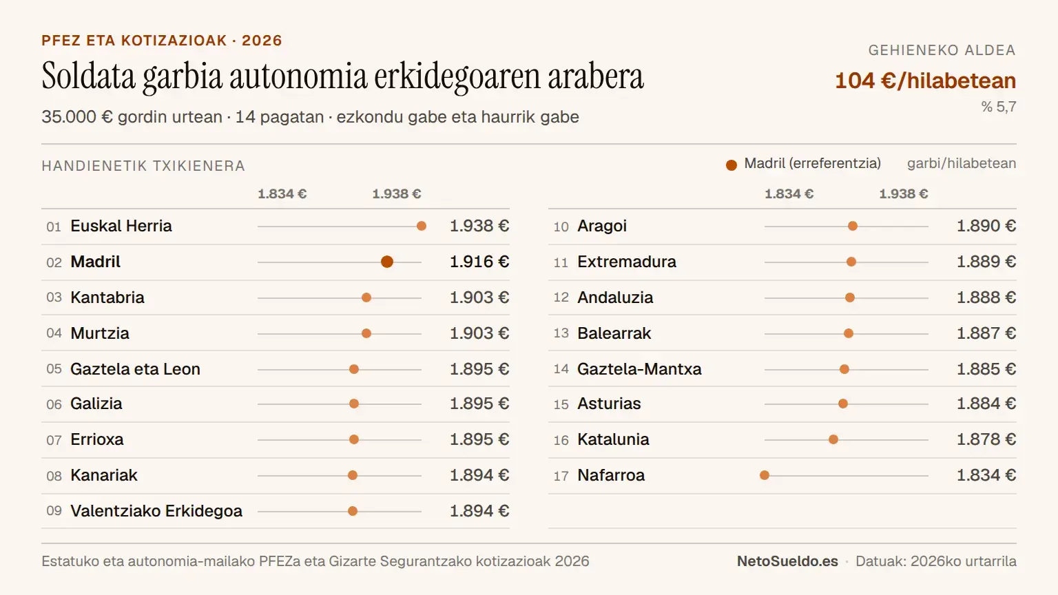 35.000 € gordinketekin hileko soldata garbiaren erkidegoaren araberako konparazioa Espainian 2026, handienetik txikienera ordenatuta: Euskal Herria (1.938 €), Madril (1.916 €), Nafarroaraino (1.834 €)