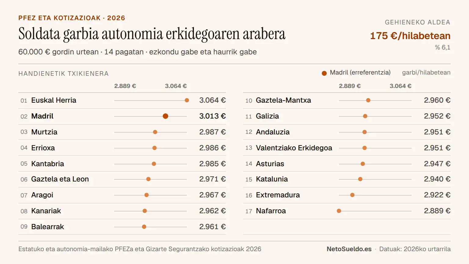 60.000 € gordinketekin autonomia erkidegoaren araberako soldata garbiaren konparazioa