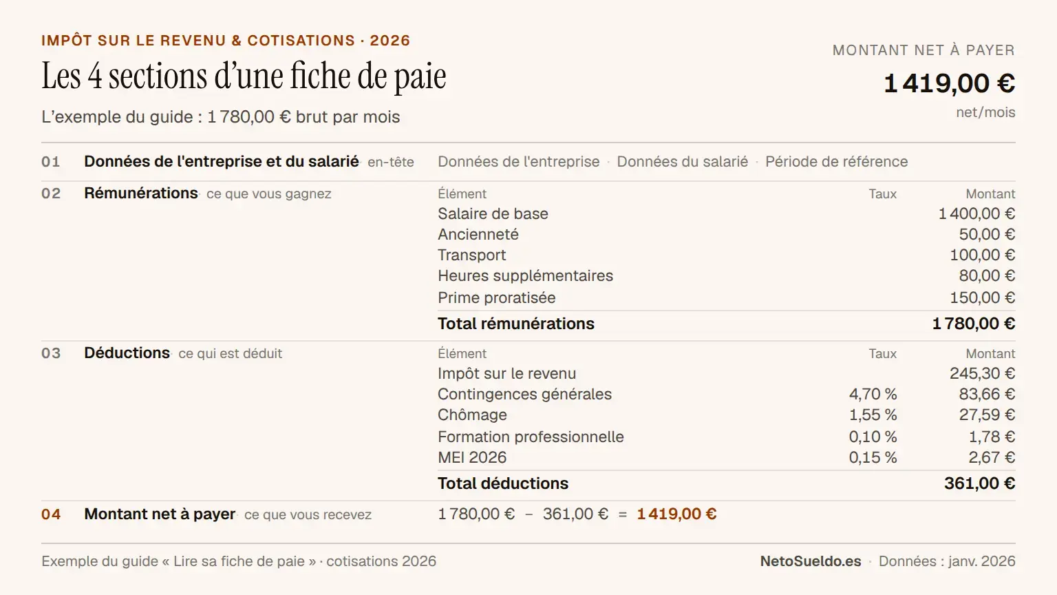 Exemple de fiche de paie espagnole annotée avec les parties principales : rémunérations (salaire brut), déductions (impôt sur le revenu et sécurité sociale) et montant net à payer (salaire net)