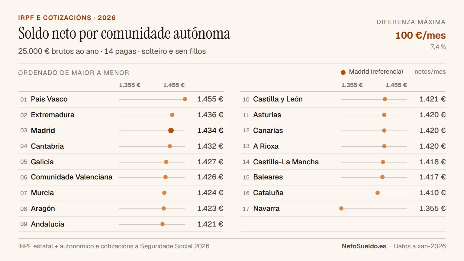 Comparativa do soldo neto mensual con 25.000€ brutos por comunidade autónoma en España 2026, ordenado de maior a menor: País Vasco (1.455€), Madrid (1.434€), ata Navarra (1.355€)