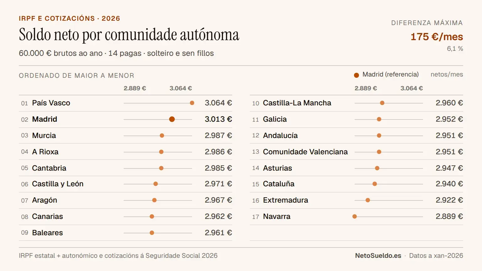 Comparativa soldo neto 60.000€ brutos por comunidade autónoma