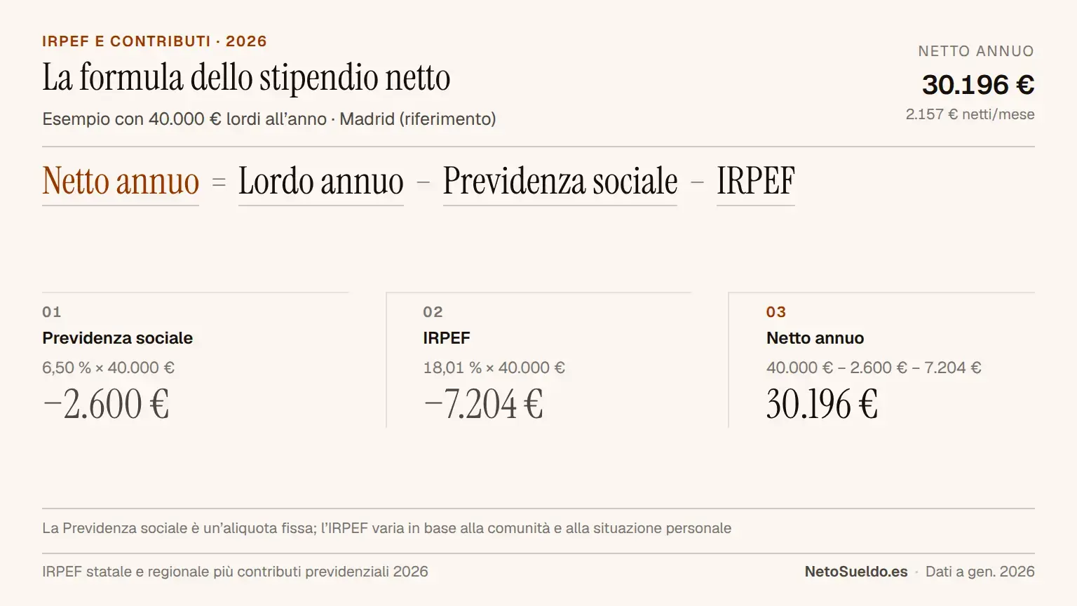 Infografica che spiega la formula per calcolare lo stipendio netto in Spagna: stipendio lordo meno previdenza sociale (6,50%) meno IRPEF (variabile), con esempio di 40.000€ lordi che risultano in 30.196€ netti