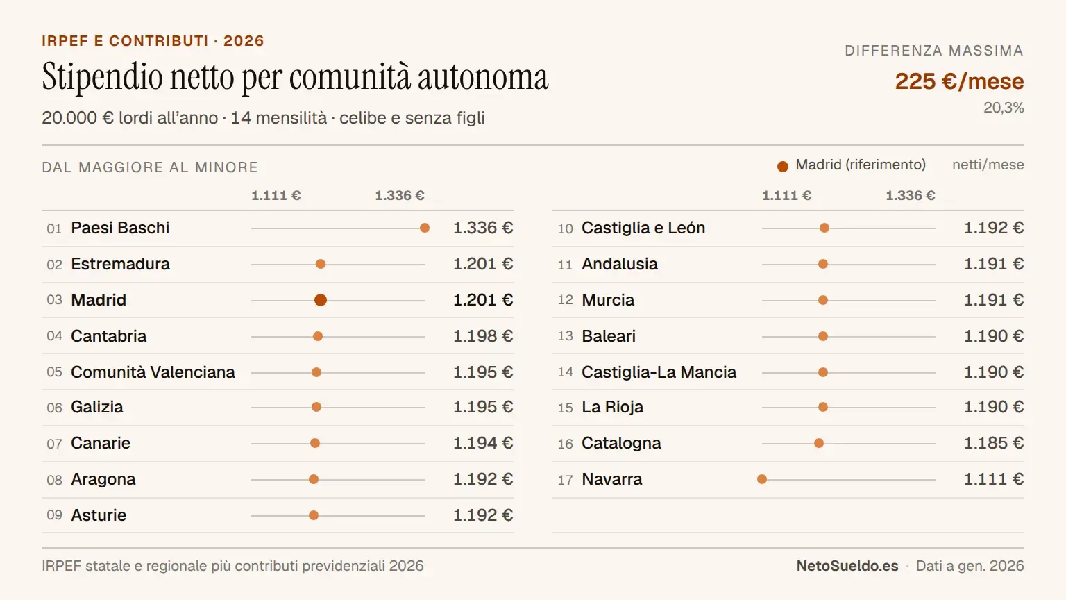 Confronto dello stipendio netto mensile con 20.000€ lordi per comunità autonoma in Spagna 2026, ordinato dal maggiore al minore: Paesi Baschi (1.336€), Madrid (1.201€), fino alla Navarra (1.111€)