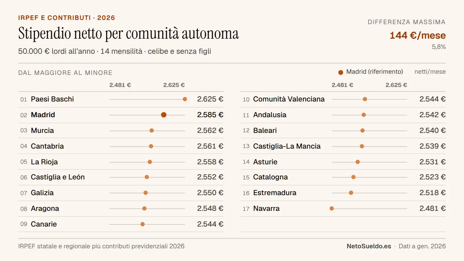 Confronto dello stipendio netto mensile con 50.000€ lordi per comunità autonoma in Spagna 2026, ordinato dal maggiore al minore: Paesi Baschi (2.625€), Madrid (2.585€), fino alla Navarra (2.481€)