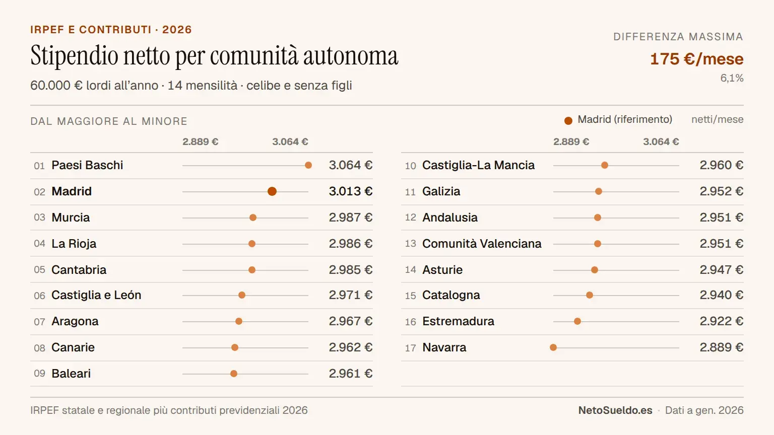 Confronto stipendio netto 60.000€ lordi per comunità autonoma