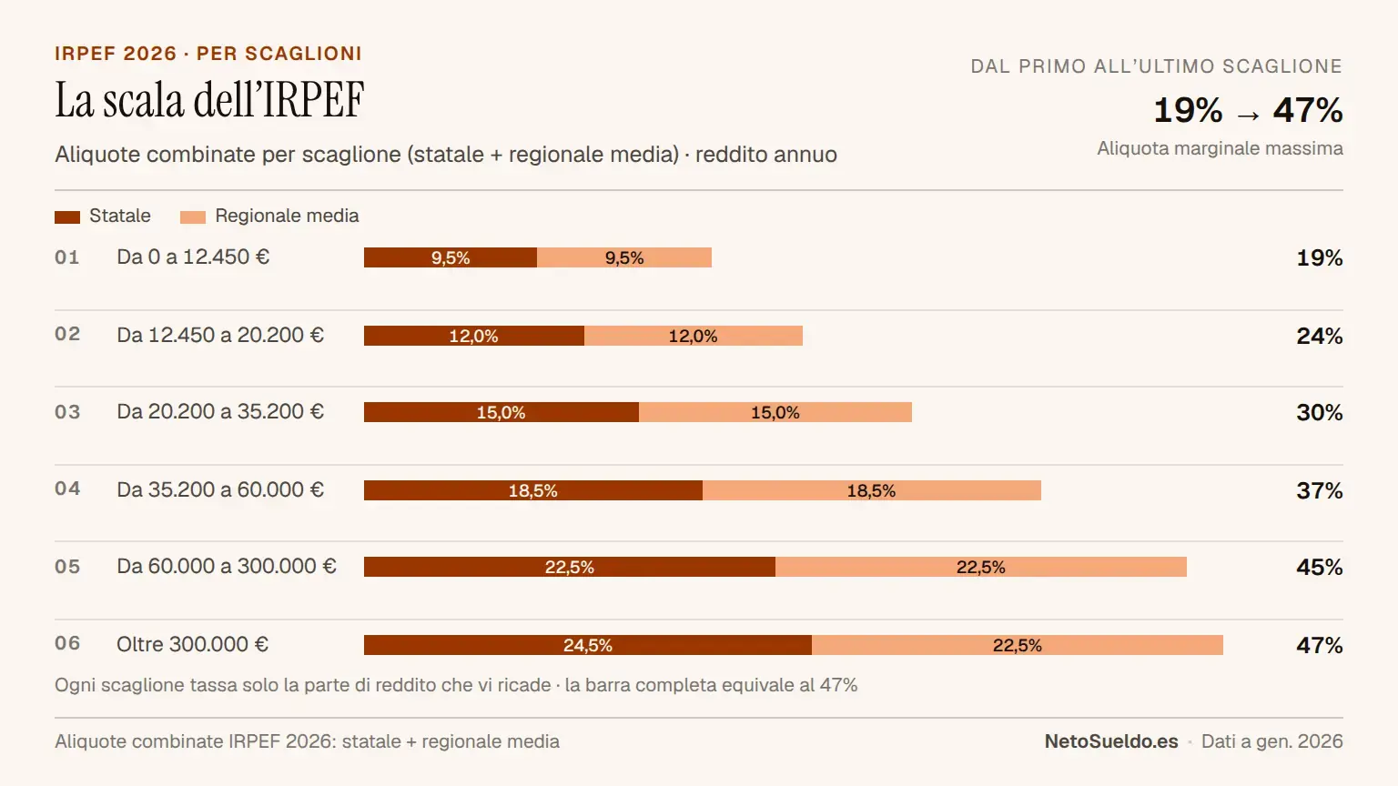 Tabella visiva degli scaglioni IRPEF in Spagna 2026 che mostra i 6 scaglioni progressivi dal 19% al 47%