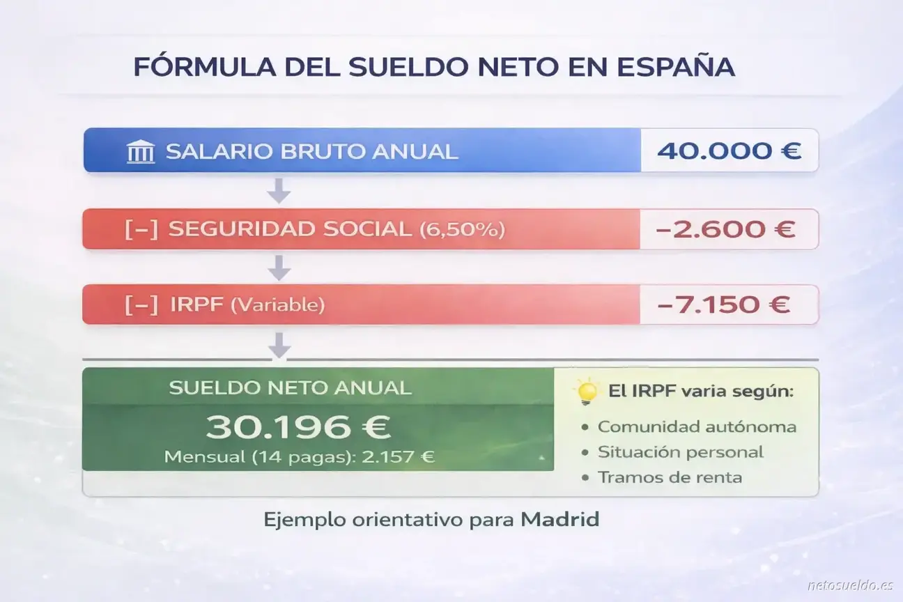 Infografia que explica a fórmula para calcular o salário líquido em Espanha: salário bruto menos Segurança Social (6,50%) menos IRPF (variável), mostrando exemplo com 40.000€ brutos resultando em 30.196€ líquidos