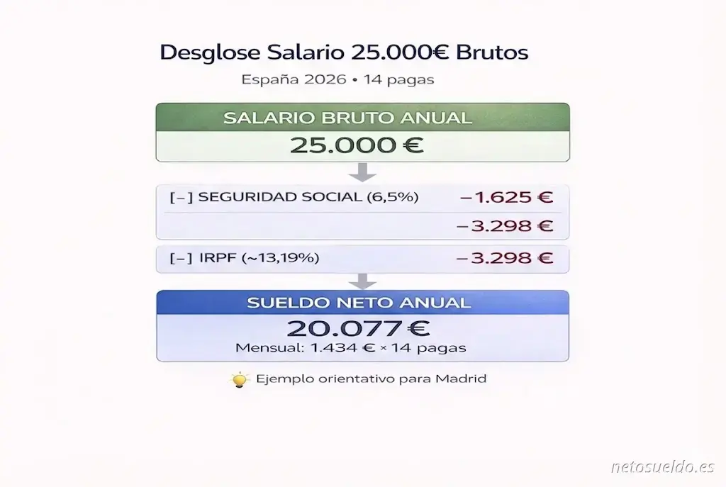 Diagrama de desagregação salarial mostrando como um salário bruto de 25.000€ anuais se converte em 20.077€ líquidos após descontar Segurança Social (1.625€) e IRPF (3.298€) em Espanha
