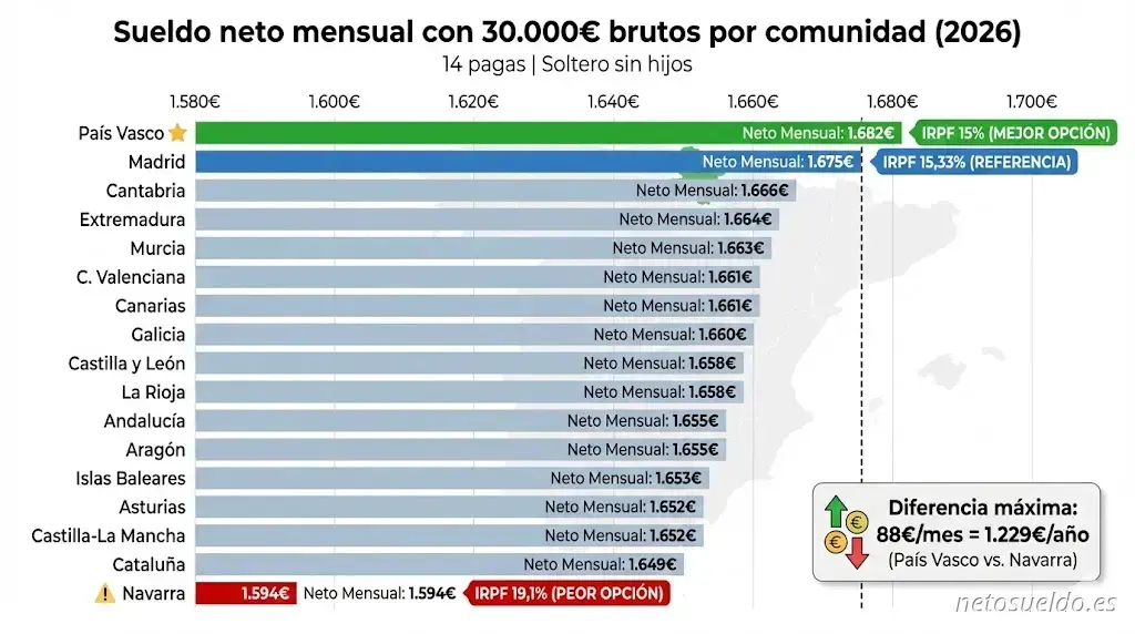 Comparativa do salário líquido mensal com 30.000€ brutos por comunidade autónoma em Espanha 2026, ordenado de maior a menor: País Basco (1.682€), Madrid (1.675€), até Navarra (1.594€)