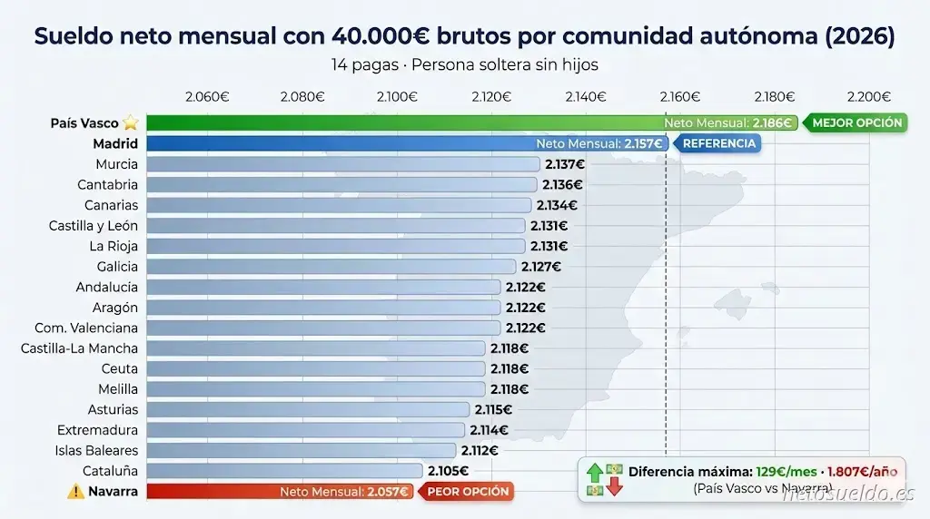 Comparativa do salário líquido mensal com 40.000€ brutos por comunidade autónoma em Espanha 2026, ordenado de maior a menor: País Basco (2.186€), Madrid (2.157€), até Navarra (2.057€)