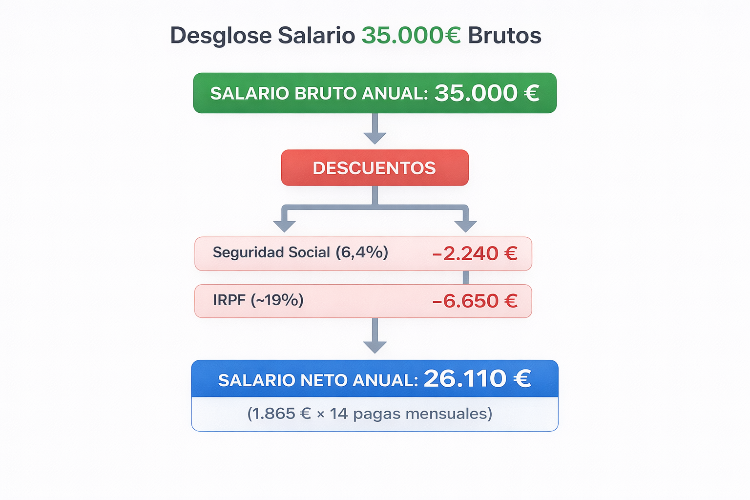 Diagrama de desglose salarial mostrando cómo un salario bruto de 35.000€ anuales se convierte en 26.110€ netos tras descontar Seguridad Social (2.240€) e IRPF (6.650€) en España
