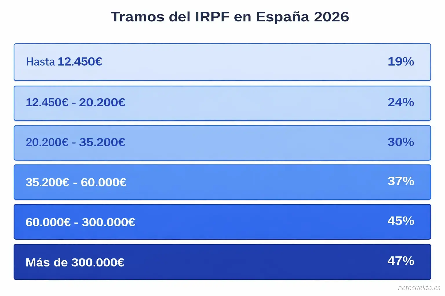 Taula visual dels trams de l'IRPF a Espanya 2026 mostrant els 6 trams progressius des del 19% fins al 47%