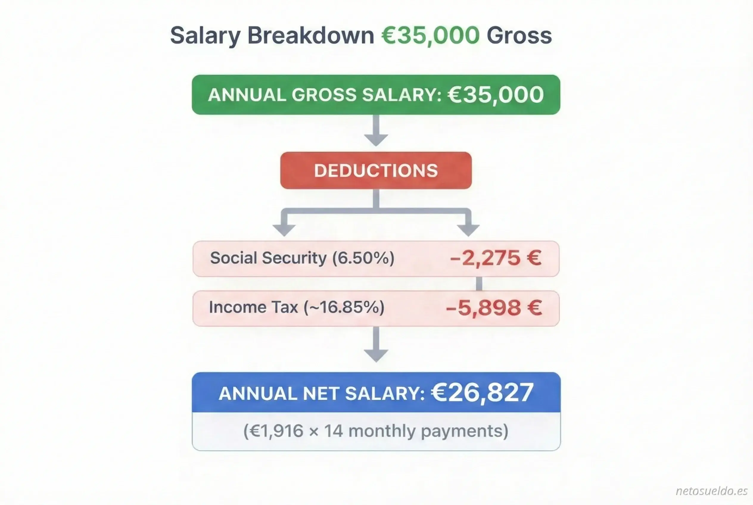 Salary breakdown diagram showing how a gross salary of €35,000 per year becomes €26,827 net after deducting Social Security (€2,275) and Income Tax (€5,898) in Spain