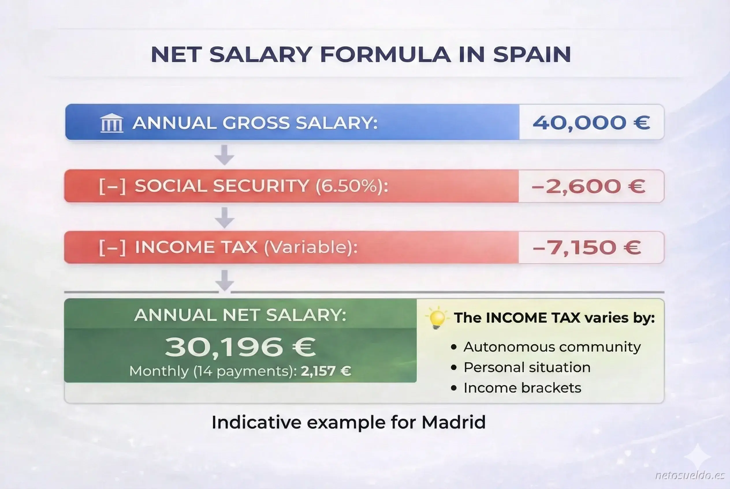 Infographic explaining the formula to calculate net salary in Spain: gross salary minus Social Security (6.50%) minus Income Tax (variable), showing example with €40,000 gross resulting in €30,196 net