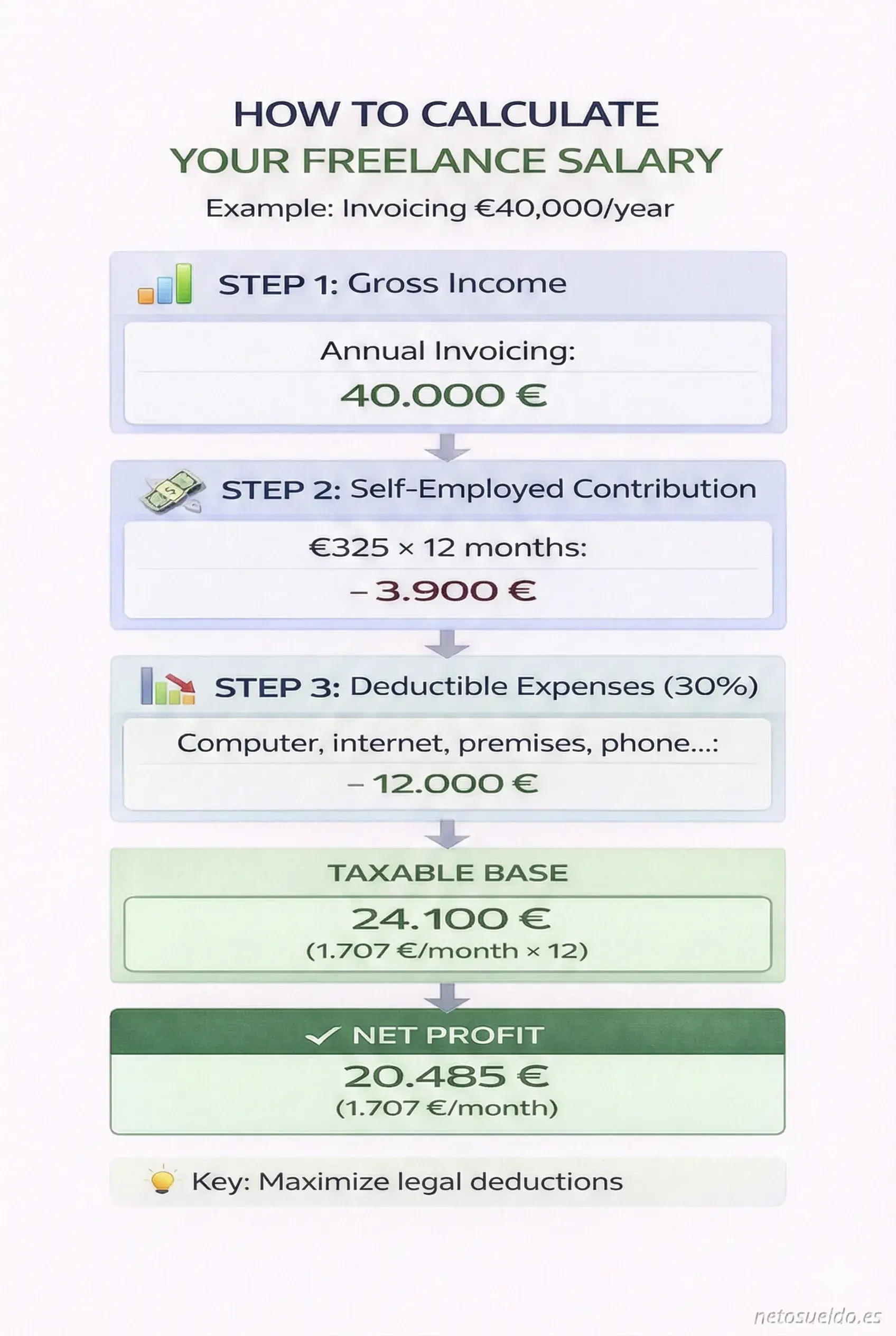 Step-by-step infographic on how to calculate net salary as a freelance self-employed, from billing (€40,000) to net profit (€20,485) including self-employed fee, deductible expenses and income tax