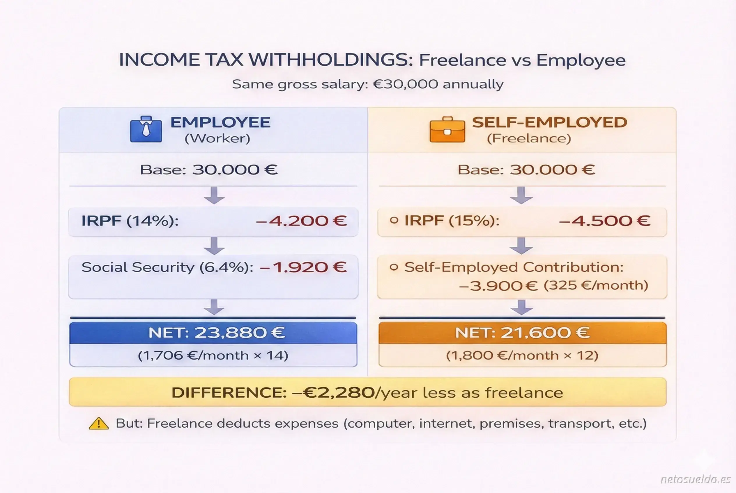 Comparative table of income tax withholdings between employee and self-employed with €30,000 gross, showing that self-employed pay €2,280 more per year but can deduct professional expenses