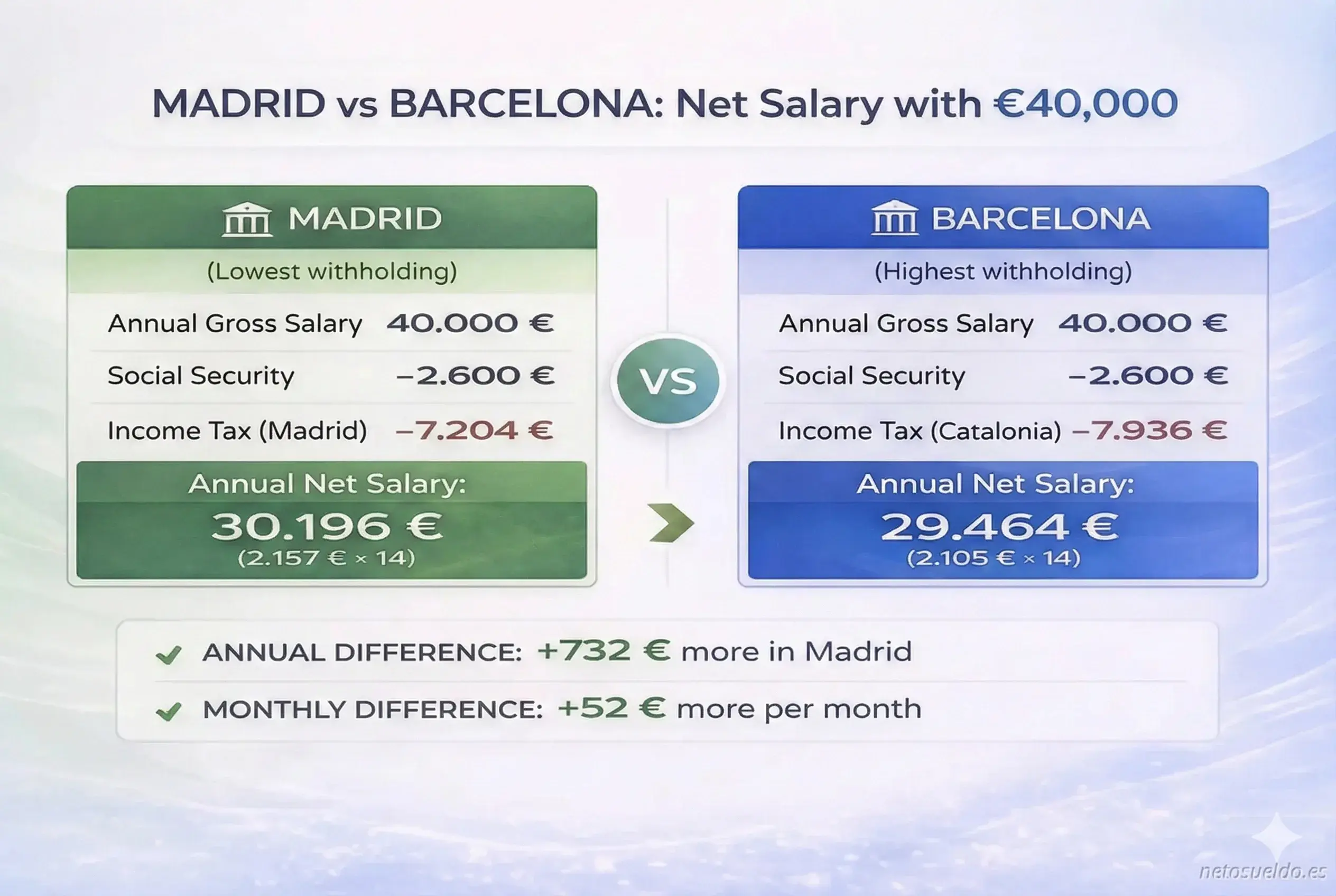 Net salary comparison between Madrid and Barcelona with €40,000 gross per year, showing that in Madrid you earn €732 more per year (€30,196 vs €29,464) due to lower income tax withholding
