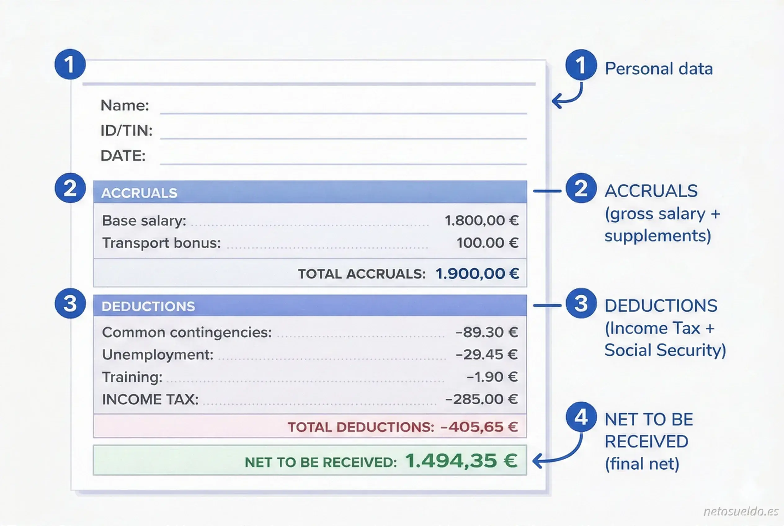 Example of annotated Spanish payslip showing key parts: earnings (gross salary), deductions (Income Tax and Social Security) and net pay (net salary)