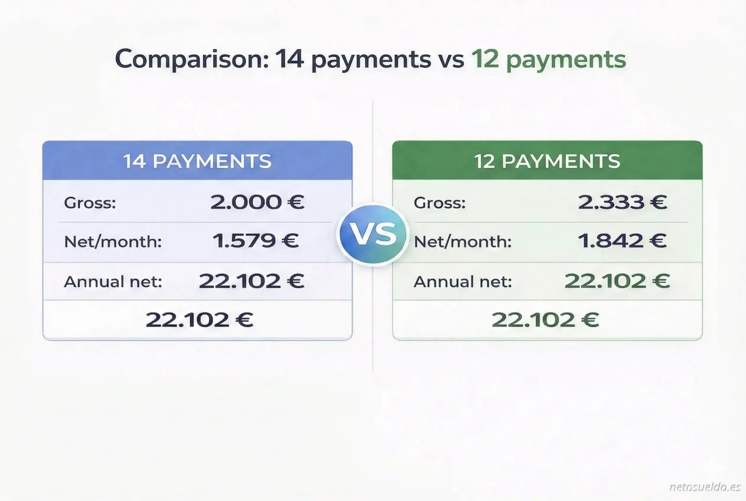 Visual comparison between prorated payments (12 payments of €2,333) and non-prorated (14 payments of €2,000) showing that annual gross salary is the same (€28,000) but monthly distribution varies