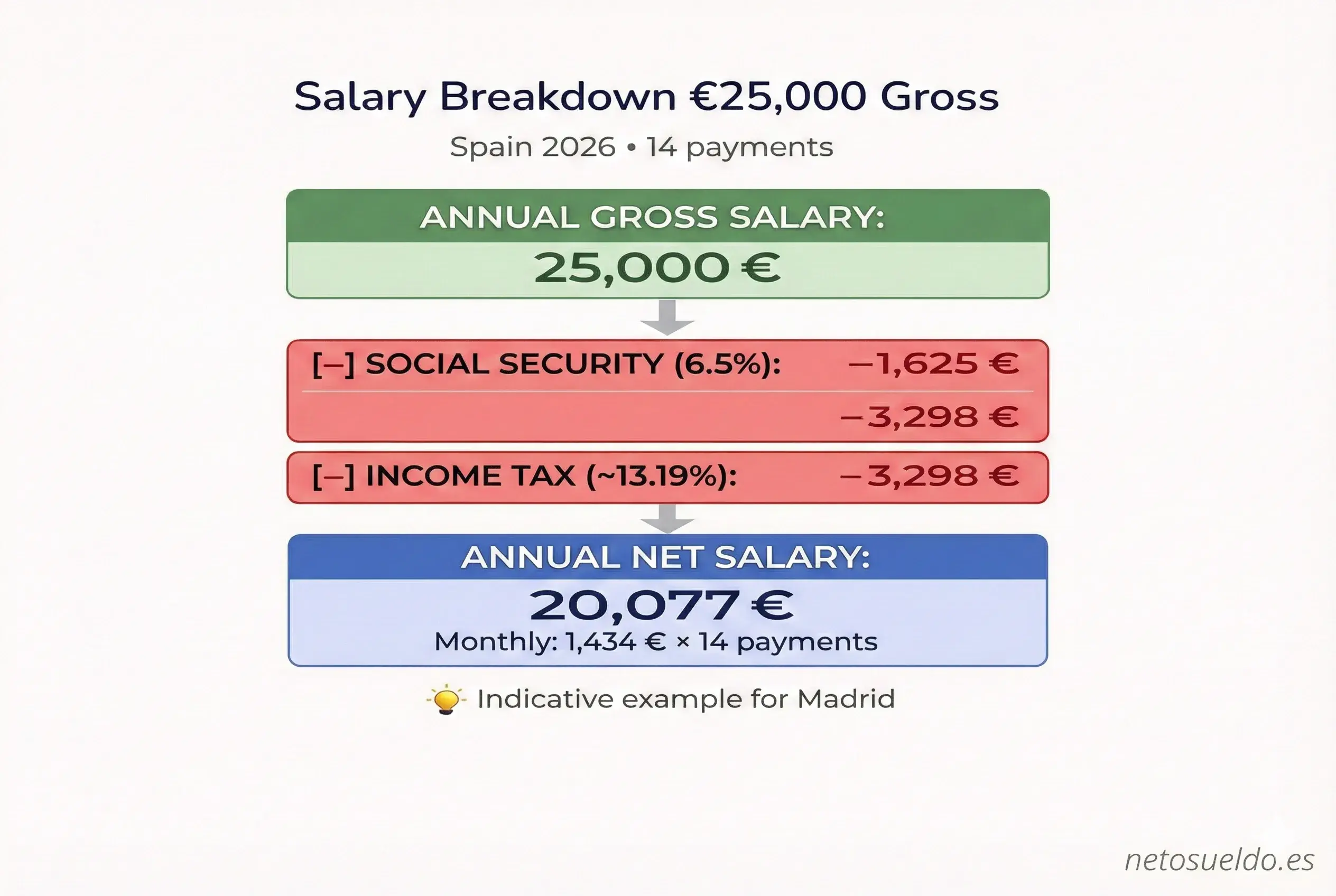 Salary breakdown diagram showing how a gross salary of €25,000 per year becomes €20,077 net after deducting Social Security (€1,625) and income tax (€3,298) in Spain