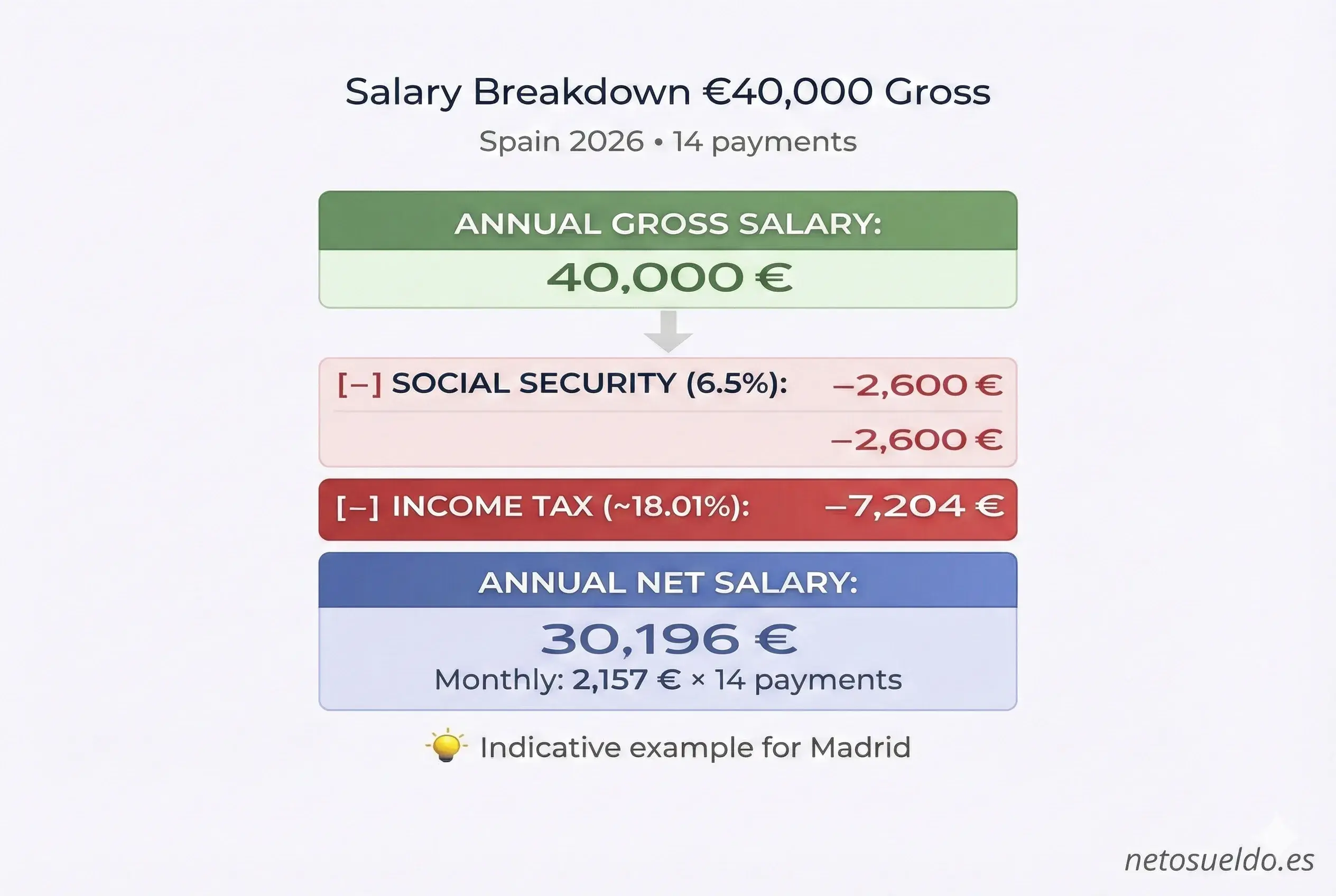 Salary breakdown diagram showing how a gross salary of €40,000 per year becomes €30,196 net after deducting Social Security (€2,600) and income tax (€7,204) in Spain