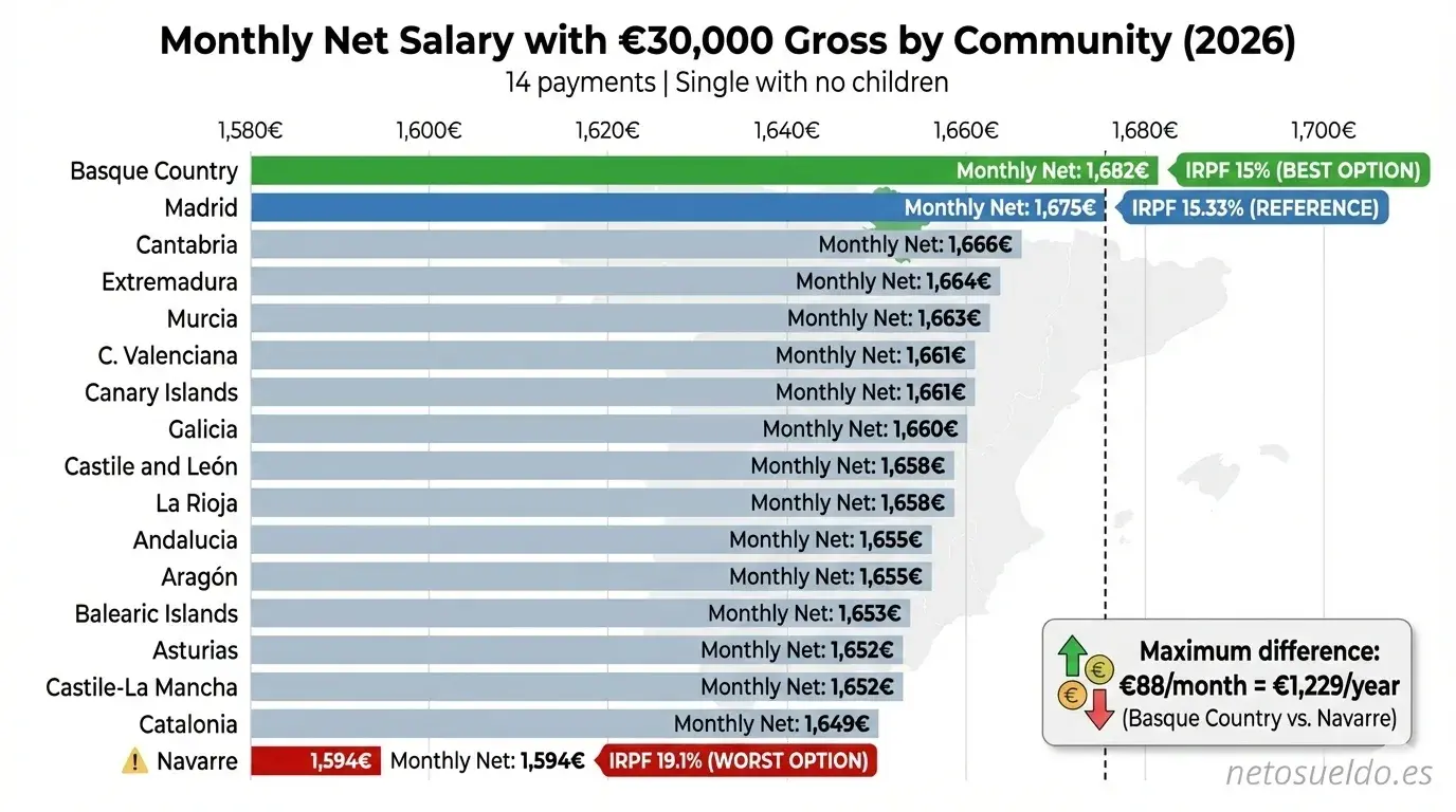 Comparison of monthly net salary with €30,000 gross by autonomous community in Spain 2026, ordered from highest to lowest: Basque Country (€1,682), Madrid (€1,675), to Navarra (€1,594)