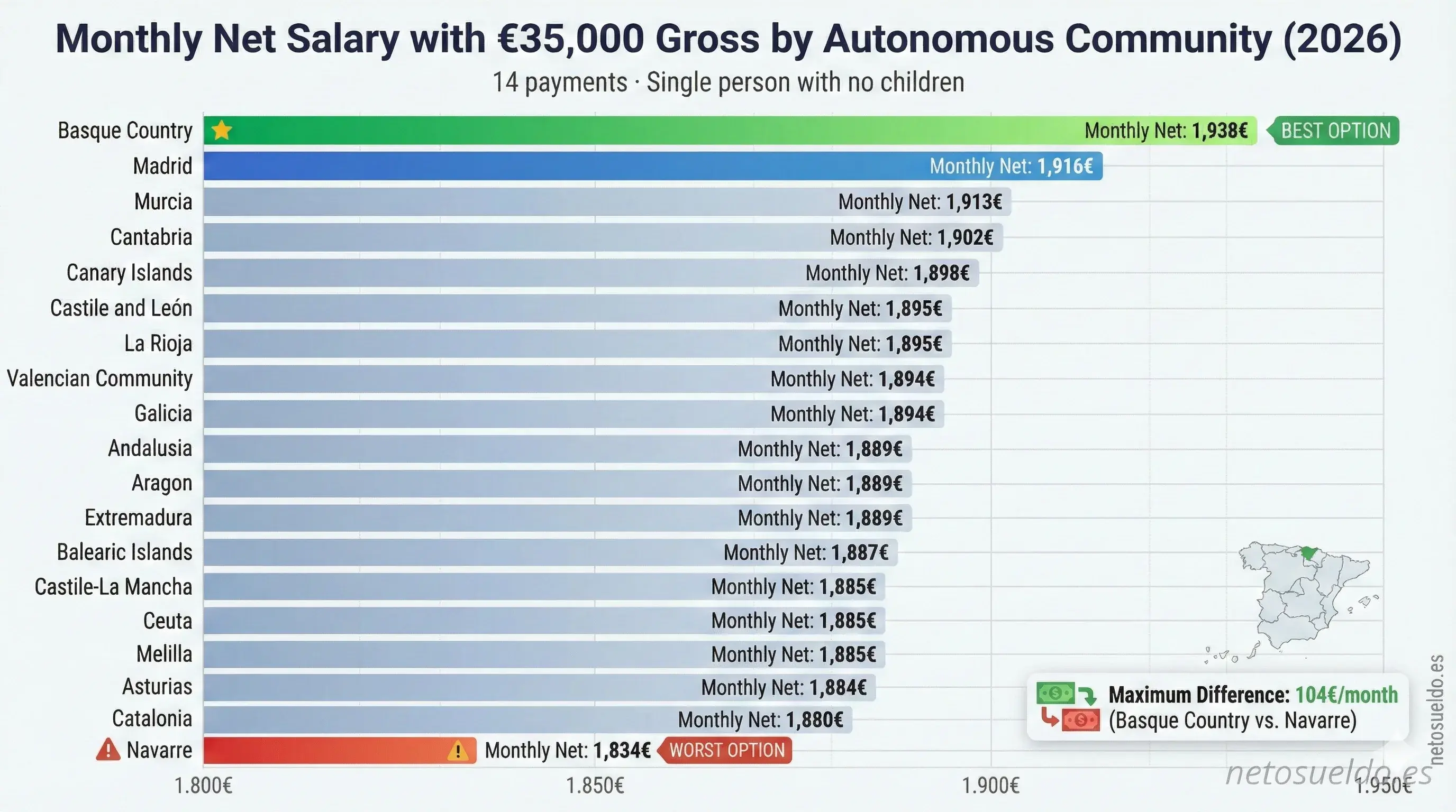 Comparison of monthly net salary with €35,000 gross by autonomous community in Spain 2026, ordered from highest to lowest: Basque Country (€1,938), Madrid (€1,916), to Navarra (€1,834)