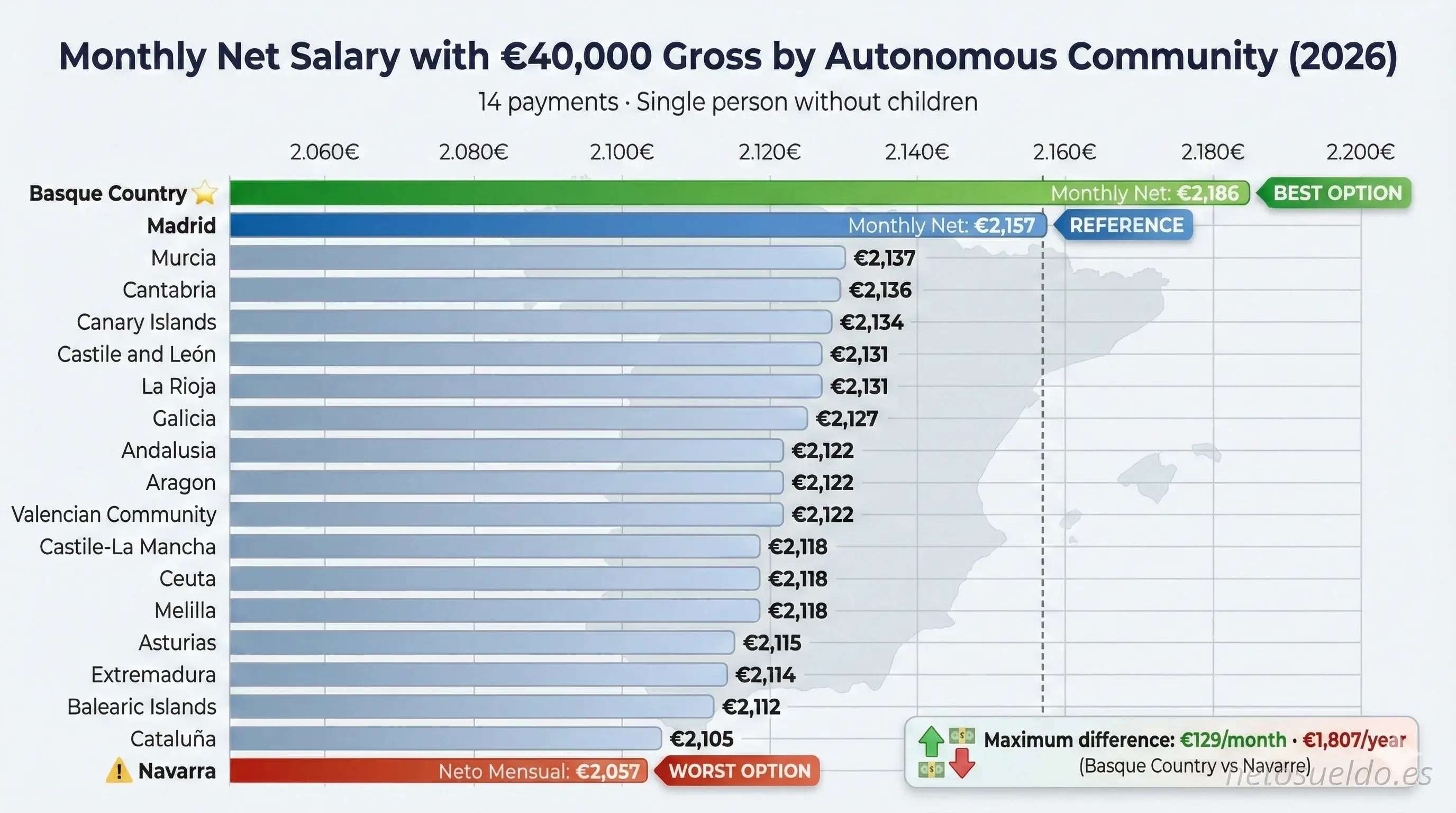 Comparison of monthly net salary with €40,000 gross by autonomous community in Spain 2026, ordered from highest to lowest: Basque Country (€2,186), Madrid (€2,157), to Navarra (€2,057)