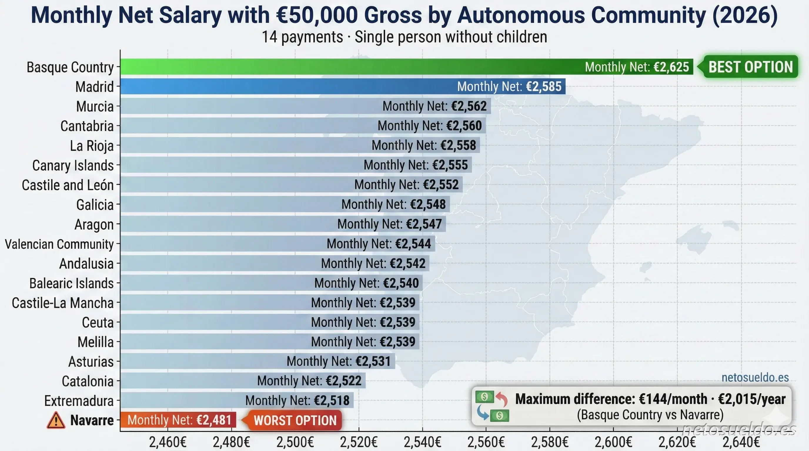 Comparison of monthly net salary with €50,000 gross by autonomous community in Spain 2026, ordered from highest to lowest: Basque Country (€2,625), Madrid (€2,585), to Navarra (€2,481)