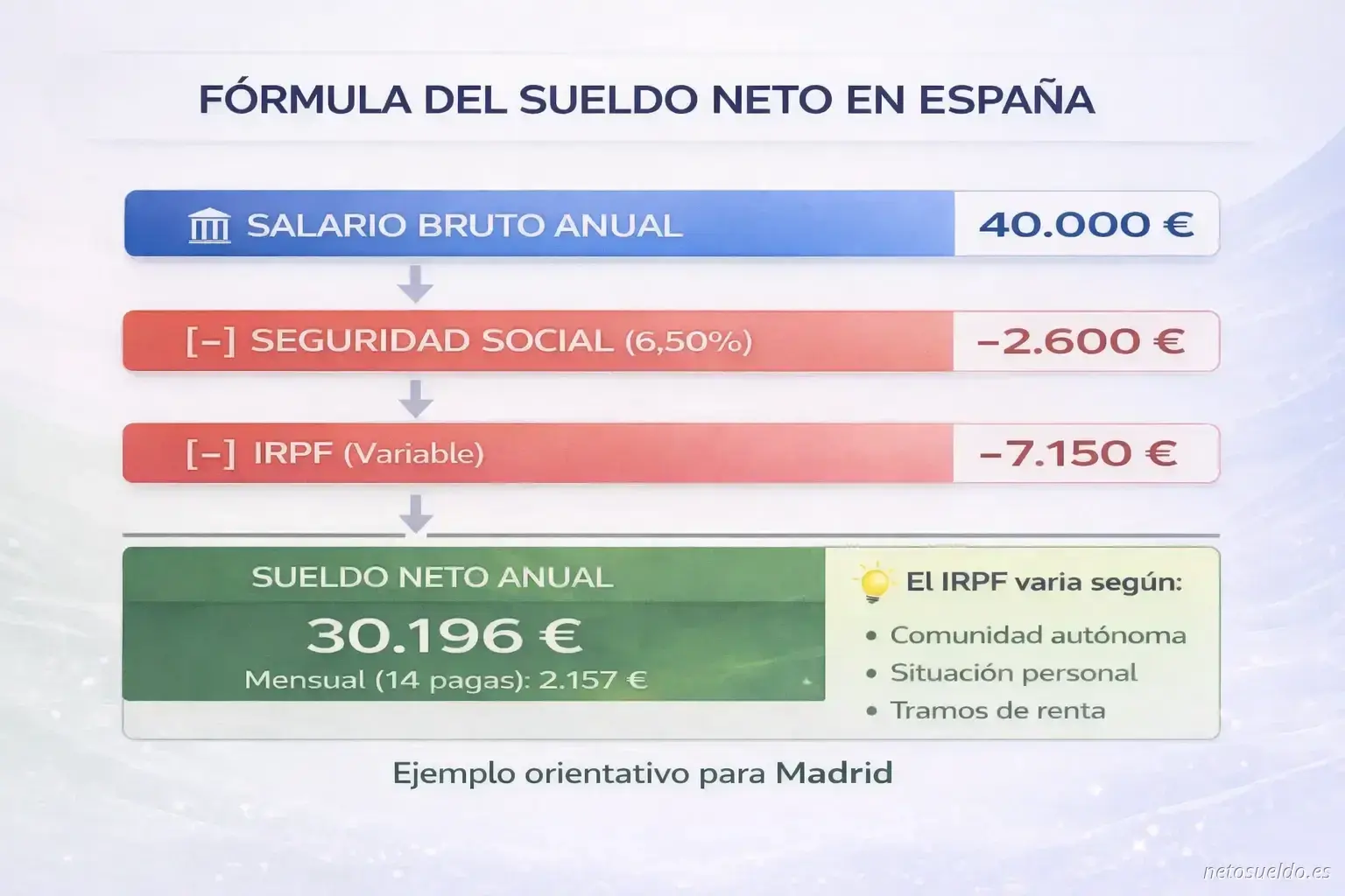 Infografía que explica la fórmula para calcular el sueldo neto en España: salario bruto menos Seguridad Social (6,50%) menos IRPF (variable), mostrando ejemplo con 40.000€ brutos resultando en 30.196€ netos