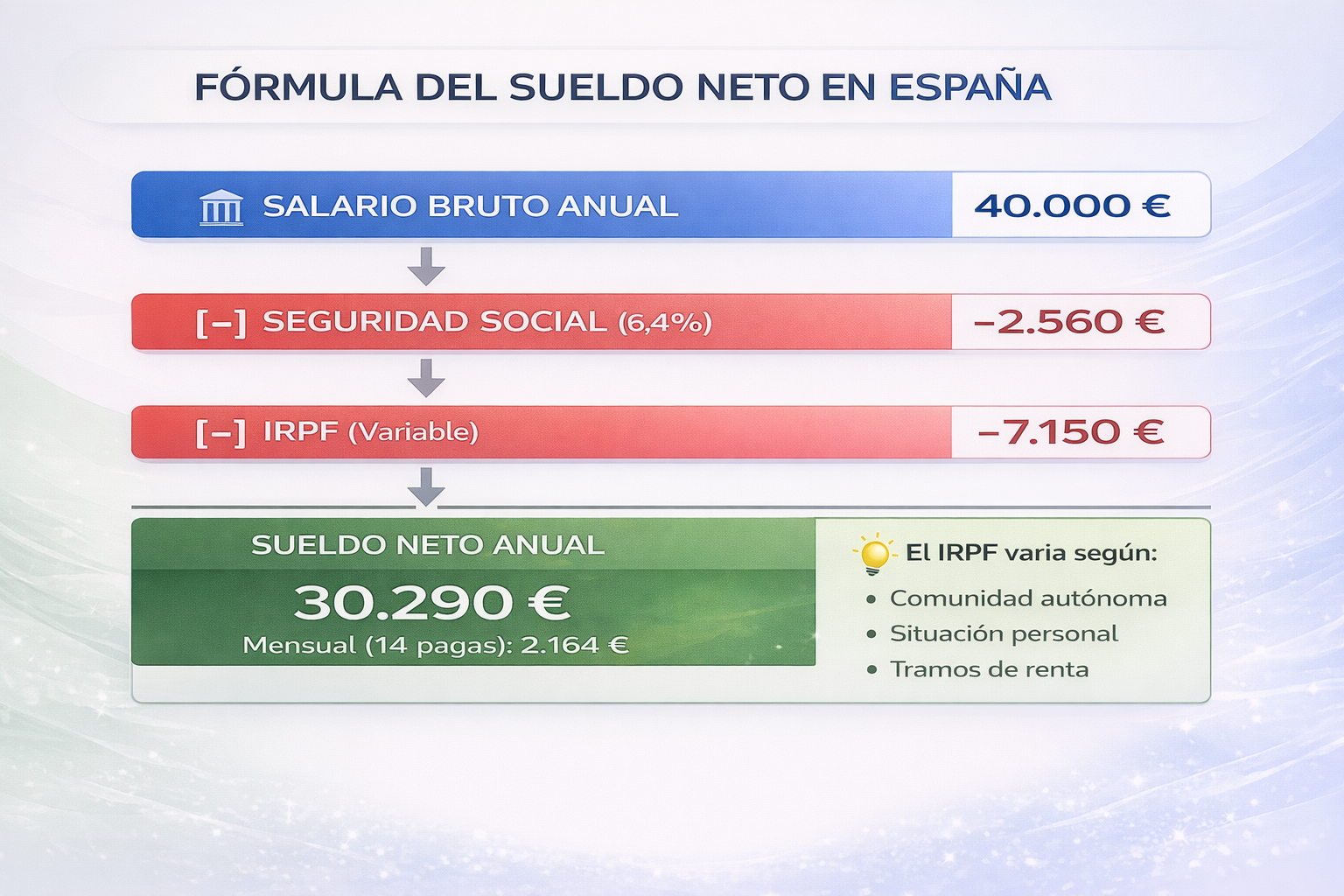 Infografía que explica la fórmula para calcular el sueldo neto en España: salario bruto menos Seguridad Social (6,4%) menos IRPF (variable), mostrando ejemplo con 40.000€ brutos resultando en 30.290€ netos