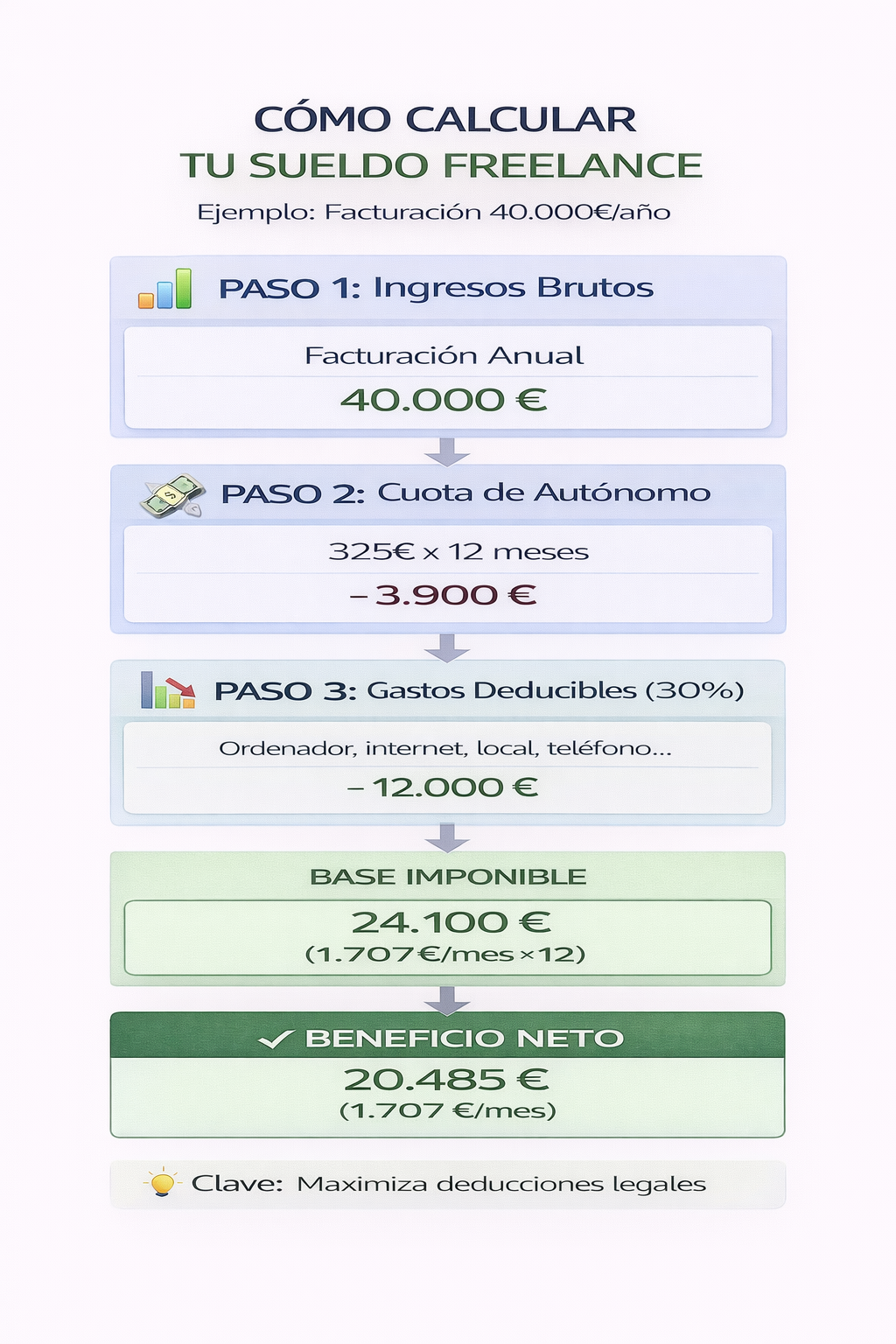 Infografía paso a paso de cómo calcular el sueldo neto como freelance autónomo, desde facturación (40.000€) hasta beneficio neto (20.485€) incluyendo cuota de autónomo, gastos deducibles e IRPF