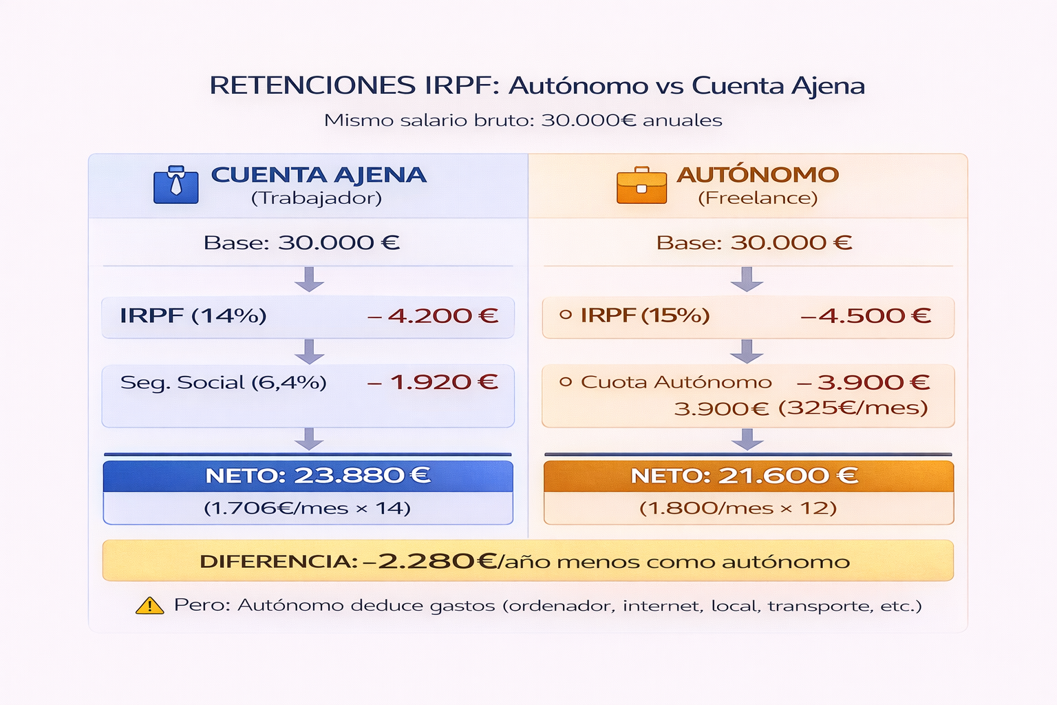 Tabla comparativa de retenciones IRPF entre trabajador por cuenta ajena y autónomo con 30.000€ brutos, mostrando que el autónomo paga 2.280€ más al año pero puede deducir gastos profesionales