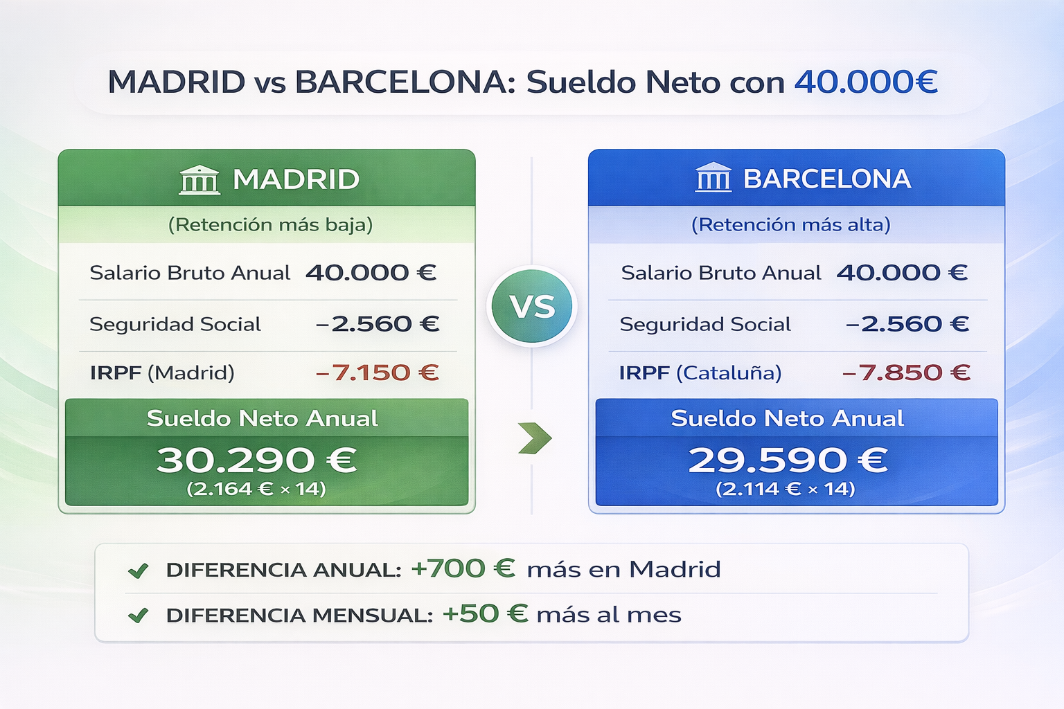 Comparativa de sueldo neto entre Madrid y Barcelona con 40.000€ brutos anuales, mostrando que en Madrid se cobra 1.110€ más al año (30.750€ vs 29.640€) debido a menor retención IRPF