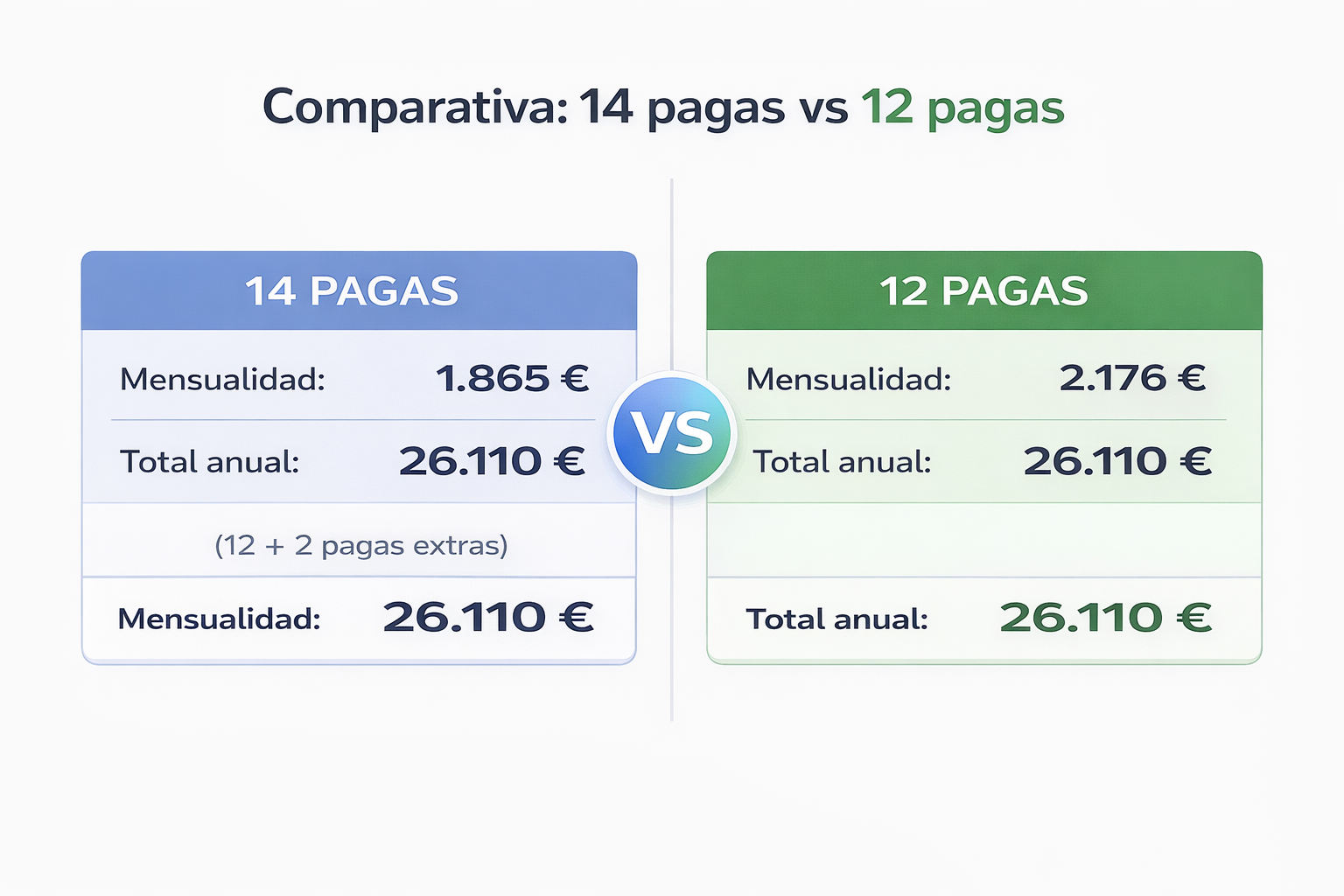 Comparativa visual entre pagas prorrateadas (12 pagas de 2.333€) y no prorrateadas (14 pagas de 2.000€) mostrando que el salario bruto anual es el mismo (28.000€) pero varía la distribución mensual