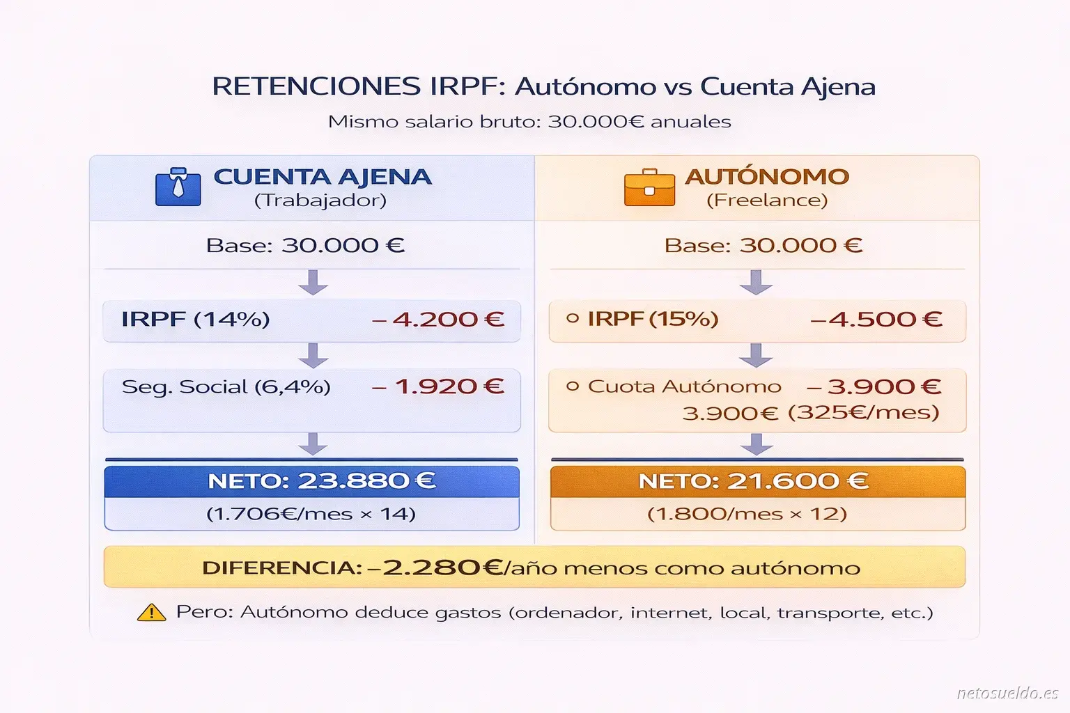 Tabela comparativa de retenções IRS entre trabalhador por conta de outrem e autónomo com 30.000€ brutos, mostrando que o autónomo paga 2.280€ a mais por ano mas pode deduzir despesas profissionais