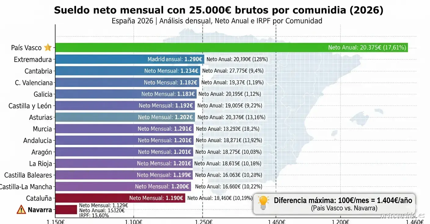 Comparativa do salário líquido mensal com 25.000€ brutos por comunidade autónoma em Espanha 2026, ordenado de maior a menor: País Basco (1.455€), Madrid (1.434€), até Navarra (1.355€)