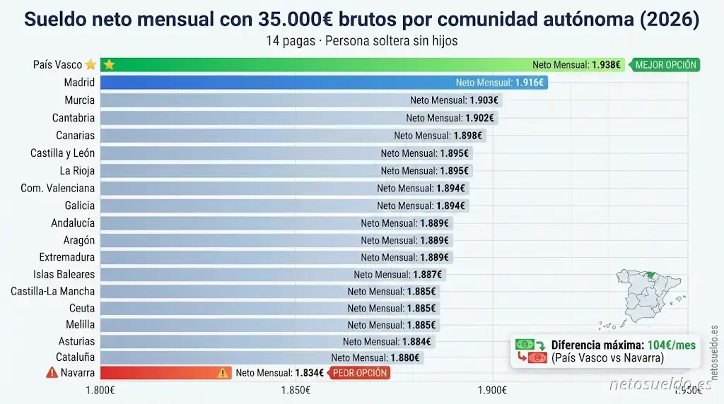 Comparativa do salário líquido mensal com 35.000€ brutos por comunidade autónoma em Espanha 2026, ordenado de maior a menor: País Basco (1.938€), Madrid (1.916€), até Navarra (1.834€)